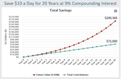 chart showing compound interest of saving $10 a day for 20 years